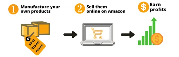 Private Label Amazon Side Hustle