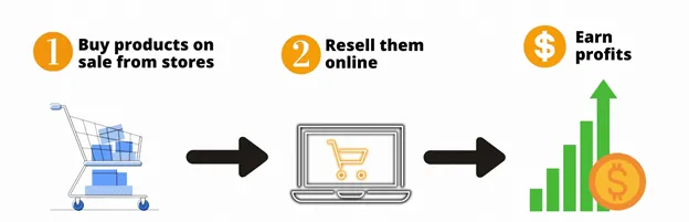 The Retail Arbitrage Amazon Side Hustle